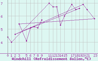 Courbe du refroidissement olien pour Beitem (Be)