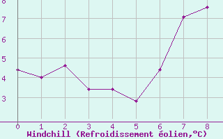 Courbe du refroidissement olien pour Eggegrund