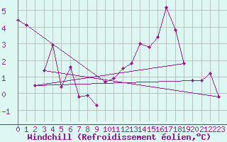 Courbe du refroidissement olien pour Cerisiers (89)