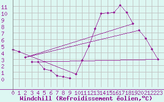 Courbe du refroidissement olien pour Samatan (32)