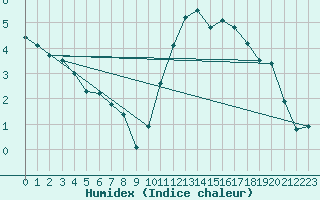 Courbe de l'humidex pour Bulson (08)