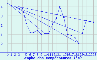 Courbe de tempratures pour Pajares - Valgrande