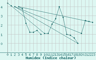 Courbe de l'humidex pour Pajares - Valgrande