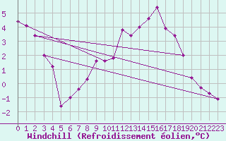 Courbe du refroidissement olien pour Maseskar