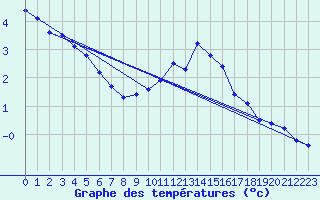 Courbe de tempratures pour Lans-en-Vercors (38)