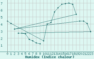 Courbe de l'humidex pour Ernage (Be)