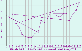 Courbe du refroidissement olien pour Sallles d