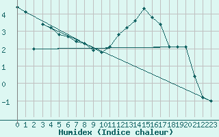 Courbe de l'humidex pour Saclas (91)