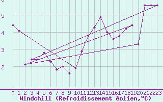 Courbe du refroidissement olien pour Kleine-Brogel (Be)
