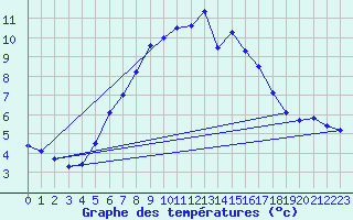 Courbe de tempratures pour Wien / Hohe Warte