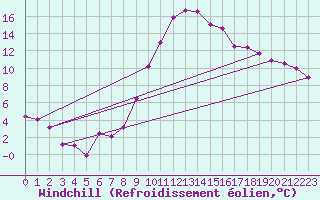 Courbe du refroidissement olien pour Grossenzersdorf