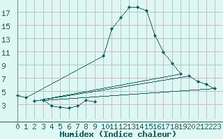 Courbe de l'humidex pour Cevio (Sw)