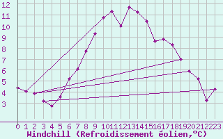 Courbe du refroidissement olien pour Sjaelsmark