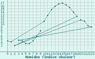 Courbe de l'humidex pour Dijon / Longvic (21)