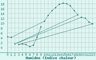 Courbe de l'humidex pour Utiel, La Cubera