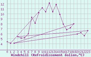 Courbe du refroidissement olien pour Medias