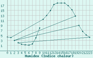 Courbe de l'humidex pour Hereford/Credenhill