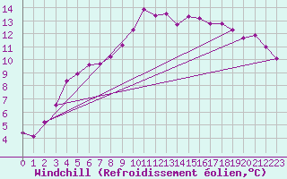 Courbe du refroidissement olien pour Breuillet (17)