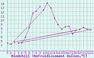 Courbe du refroidissement olien pour Valke-Maarja