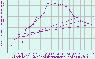 Courbe du refroidissement olien pour Chaumont (Sw)