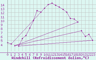 Courbe du refroidissement olien pour Adelsoe