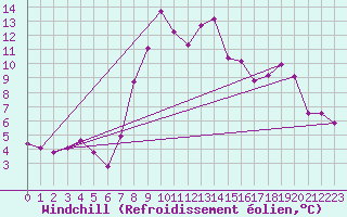 Courbe du refroidissement olien pour Valbella
