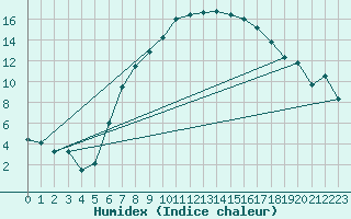 Courbe de l'humidex pour Aigle (Sw)