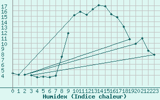 Courbe de l'humidex pour Wutoeschingen-Ofteri