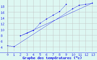 Courbe de tempratures pour Nikkaluokta