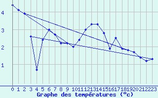 Courbe de tempratures pour Xertigny-Moyenpal (88)