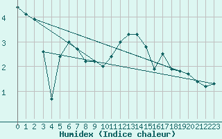 Courbe de l'humidex pour Xertigny-Moyenpal (88)