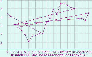 Courbe du refroidissement olien pour Nuerburg-Barweiler