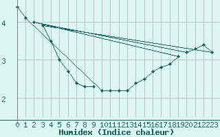 Courbe de l'humidex pour Brion (38)