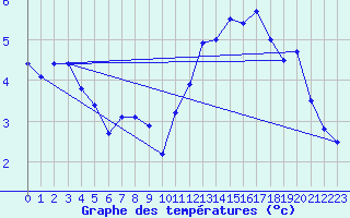 Courbe de tempratures pour Albi (81)