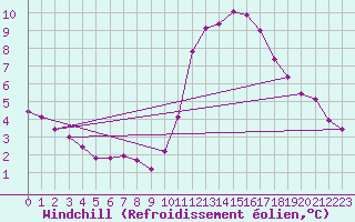 Courbe du refroidissement olien pour Herbault (41)