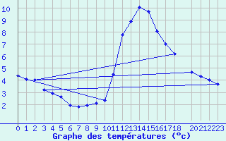 Courbe de tempratures pour La Comella (And)