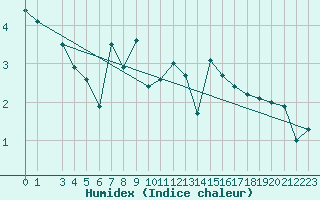 Courbe de l'humidex pour Ritsem