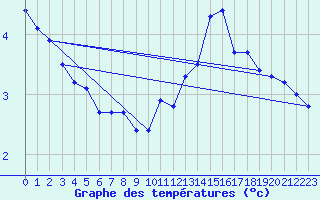 Courbe de tempratures pour Calais / Marck (62)