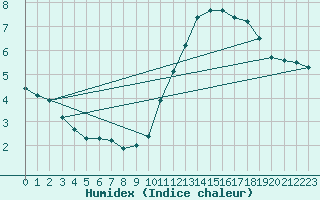 Courbe de l'humidex pour Sainte-Genevive-des-Bois (91)