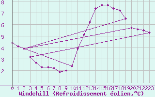 Courbe du refroidissement olien pour Sainte-Genevive-des-Bois (91)