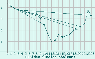 Courbe de l'humidex pour Matro (Sw)