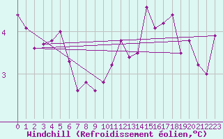 Courbe du refroidissement olien pour Abbeville (80)