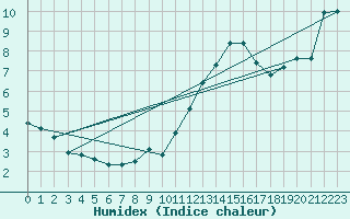 Courbe de l'humidex pour Sermange-Erzange (57)