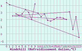 Courbe du refroidissement olien pour Delemont