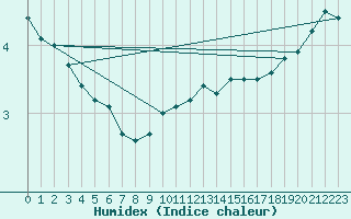 Courbe de l'humidex pour Alfeld