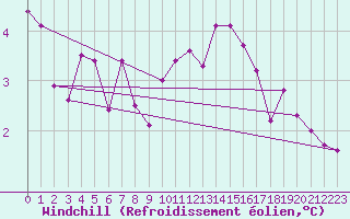 Courbe du refroidissement olien pour Mullingar