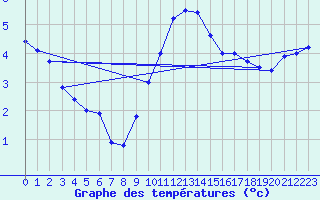 Courbe de tempratures pour Arkona