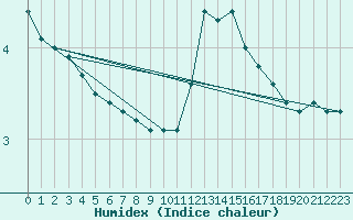 Courbe de l'humidex pour Nantes (44)