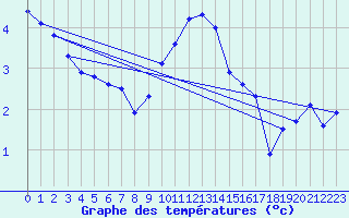 Courbe de tempratures pour Prestwick Rnas