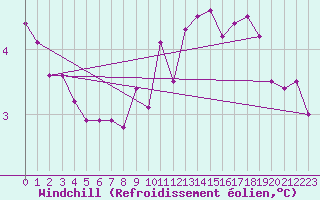 Courbe du refroidissement olien pour Feuchtwangen-Heilbronn